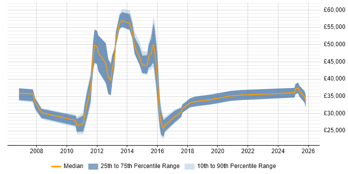 Salary distribution trend for jobs in Macclesfield citing ITIL