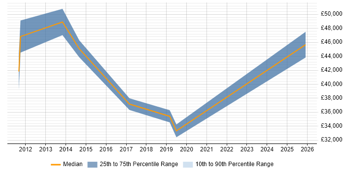 Salary distribution trend for jobs in Macclesfield citing ITSM