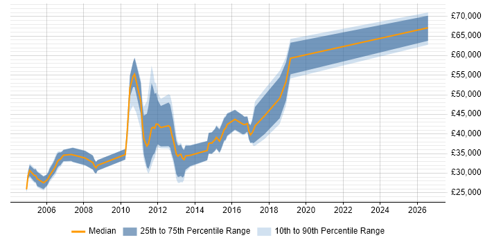 Salary distribution trend for jobs in Macclesfield citing Java