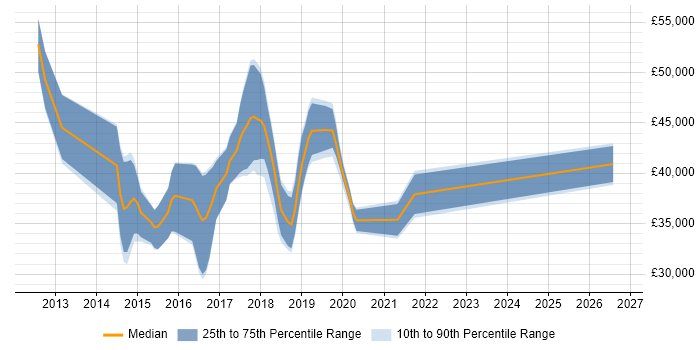 Salary distribution trend for jobs in Macclesfield citing JIRA