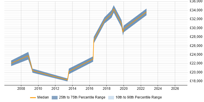 Salary distribution trend for jobs in Macclesfield citing Kalman Filter