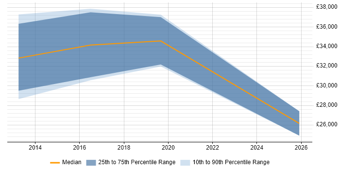 Salary distribution trend for jobs in Macclesfield citing Lead Generation