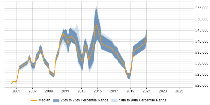 Salary distribution trend for jobs in Macclesfield citing Linux