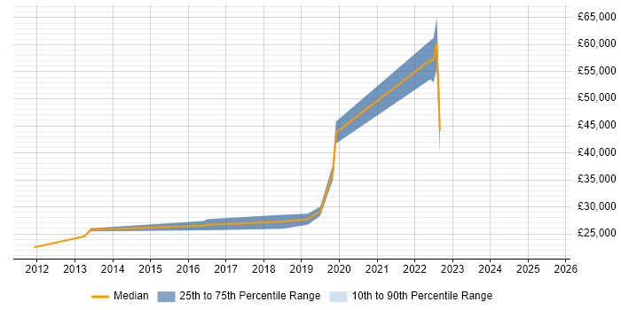 Salary distribution trend for jobs in Macclesfield citing Mac OS