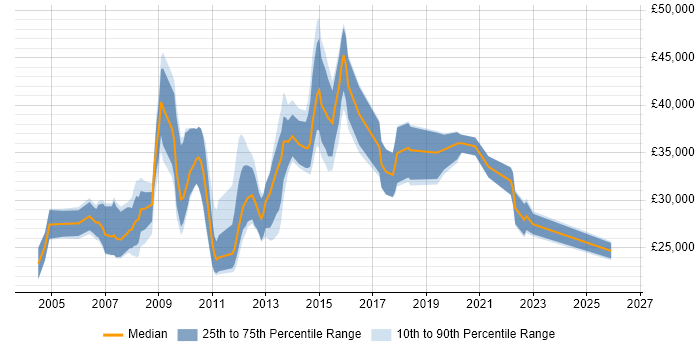 Salary distribution trend for jobs in Macclesfield citing Marketing