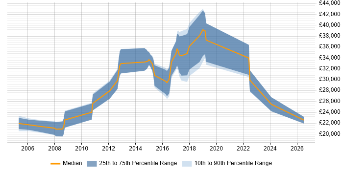 Salary distribution trend for jobs in Macclesfield citing Mathematics