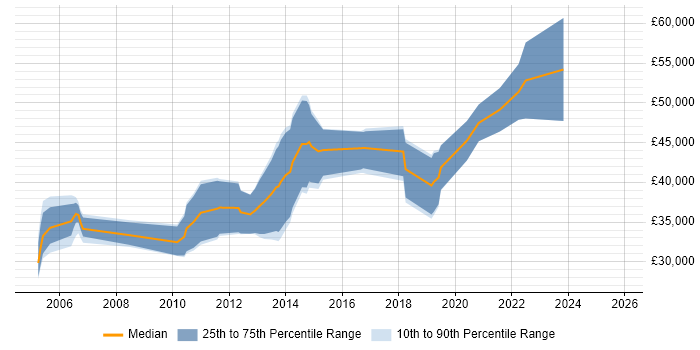 Salary distribution trend for jobs in Macclesfield citing Mentoring