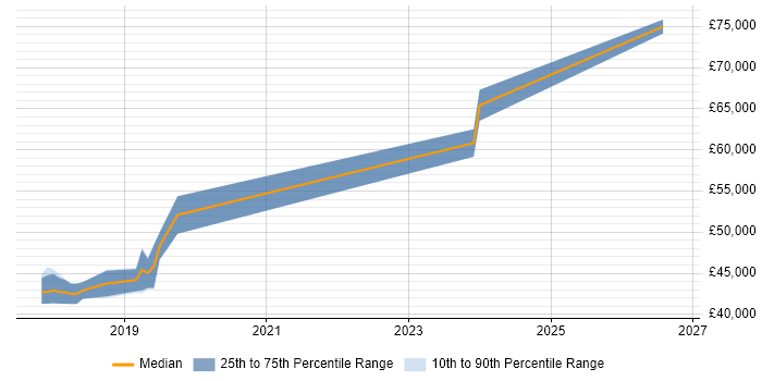 Salary distribution trend for jobs in Macclesfield citing Microservices