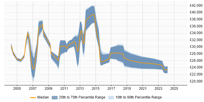 Salary distribution trend for jobs in Macclesfield citing Microsoft Certification