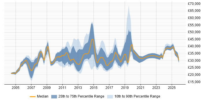 Salary distribution trend for jobs in Macclesfield citing Microsoft