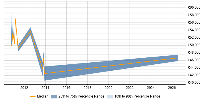 Salary distribution trend for Middleware Developer job vacancies in Macclesfield