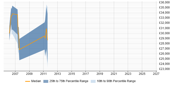 Salary distribution trend for jobs in Macclesfield citing Mobile Games