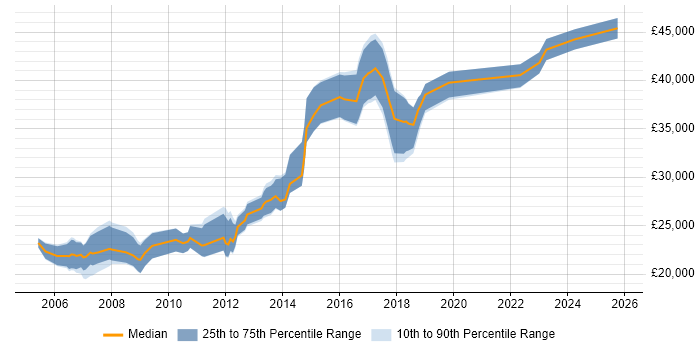 Salary distribution trend for jobs in Macclesfield citing Microsoft Excel