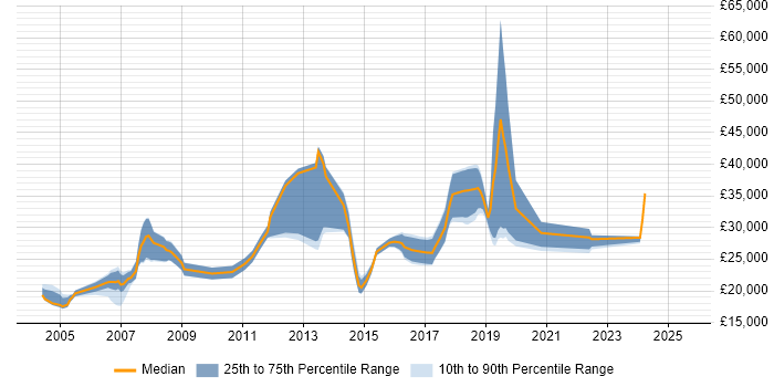 Salary distribution trend for jobs in Macclesfield citing Microsoft Office Salary distribution trend for jobs in Macclesfield citing Microsoft Office