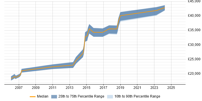 Salary distribution trend for jobs in Macclesfield citing Microsoft PowerPoint