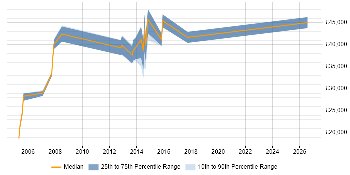 Salary distribution trend for jobs in Macclesfield citing Microsoft Project