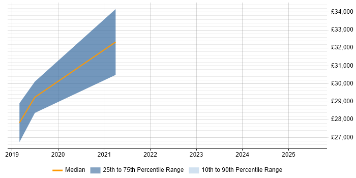 Salary distribution trend for jobs in Macclesfield citing OneDrive