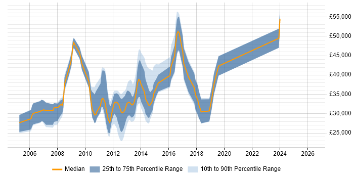 Salary distribution trend for jobs in Macclesfield citing OO