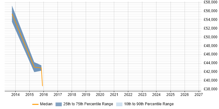 Salary distribution trend for jobs in Macclesfield citing Optimizely