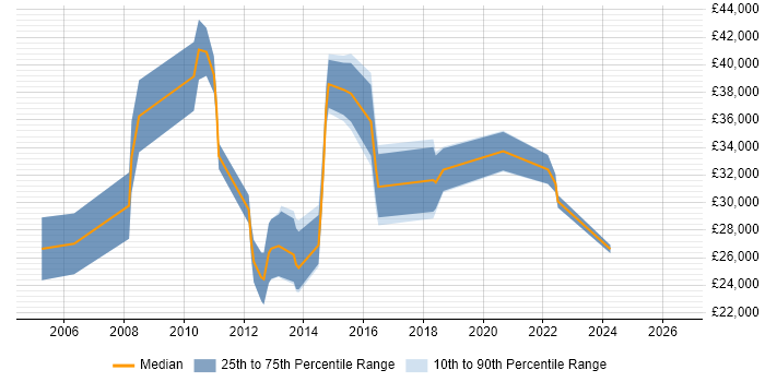 Salary distribution trend for jobs in Macclesfield citing Organisational Skills