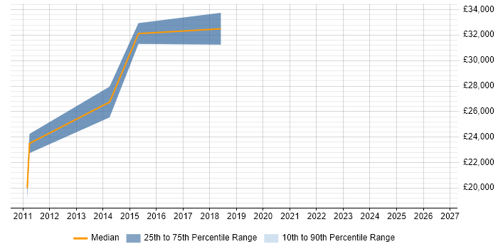 Salary distribution trend for jobs in Macclesfield citing Paid Search