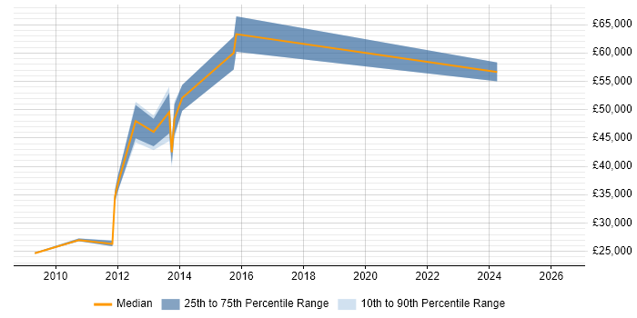Salary distribution trend for jobs in Macclesfield citing Performance Management