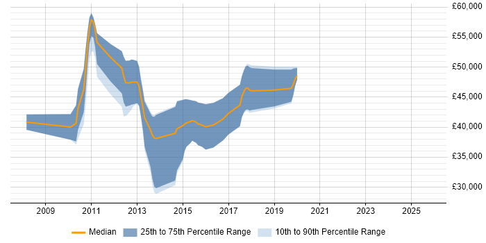 Salary distribution trend for jobs in Macclesfield citing Performance Tuning