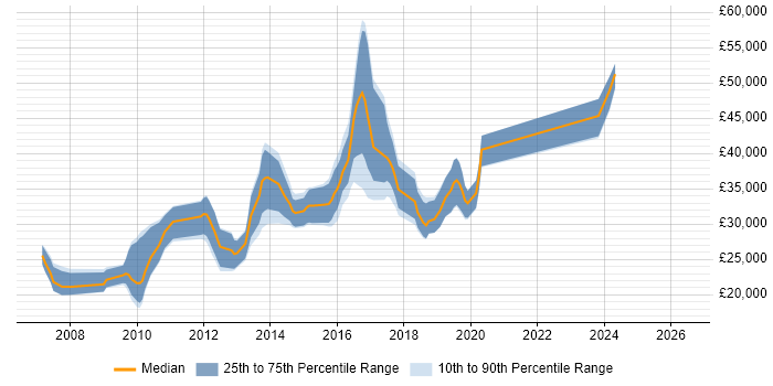 Salary distribution trend for PHP Developer job vacancies in Macclesfield