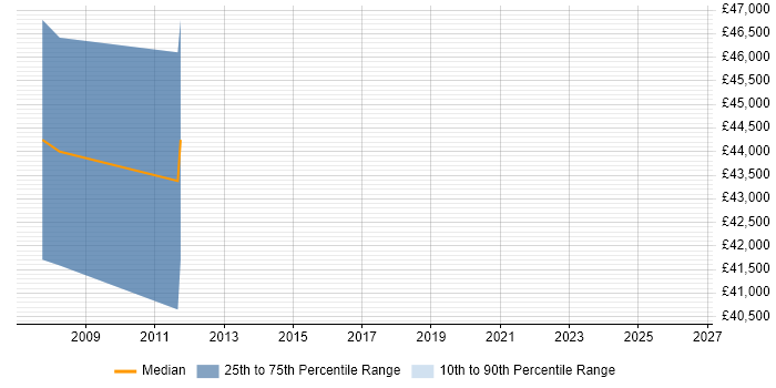 Salary distribution trend for jobs in Macclesfield citing PMI Certification