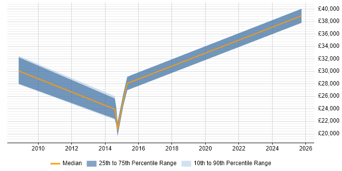 Salary distribution trend for PMO Analyst job vacancies in Macclesfield