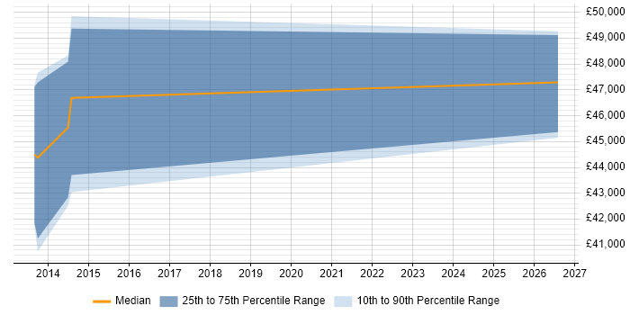 Salary distribution trend for PMO Manager job vacancies in Macclesfield