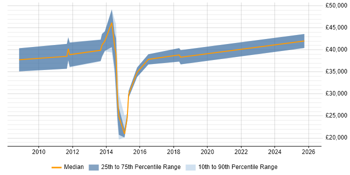 Salary distribution trend for jobs in Macclesfield citing PMO