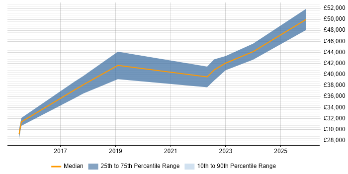 Salary distribution trend for jobs in Macclesfield citing Power BI