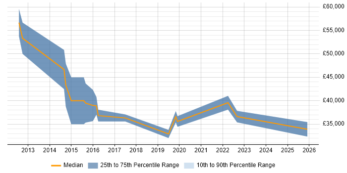 Salary distribution trend for jobs in Macclesfield citing PowerShell