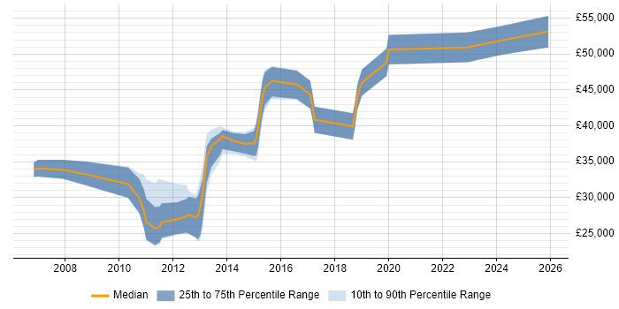 Salary distribution trend for jobs in Macclesfield citing Presentation Skills