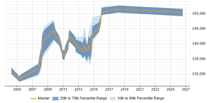 Salary distribution trend for jobs in Macclesfield citing PRINCE2