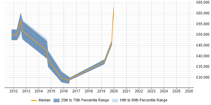 Salary distribution trend for jobs in Macclesfield citing Process Improvement