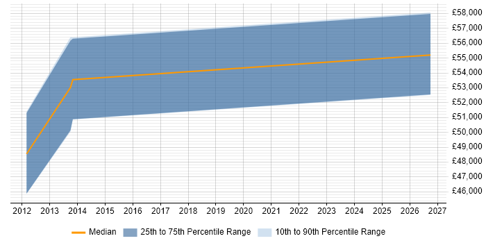 Salary distribution trend for jobs in Macclesfield citing Programme Delivery