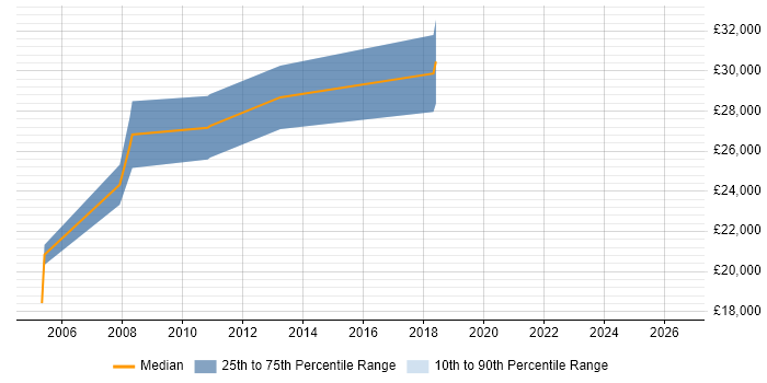 Salary distribution trend for Project Coordinator job vacancies in Macclesfield