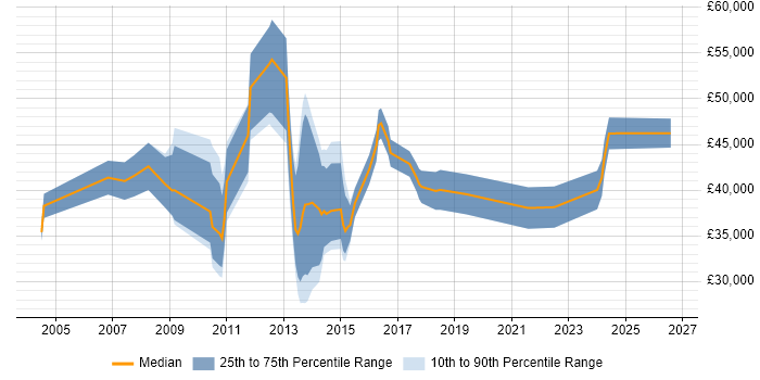 Salary distribution trend for jobs in Macclesfield citing Project Delivery