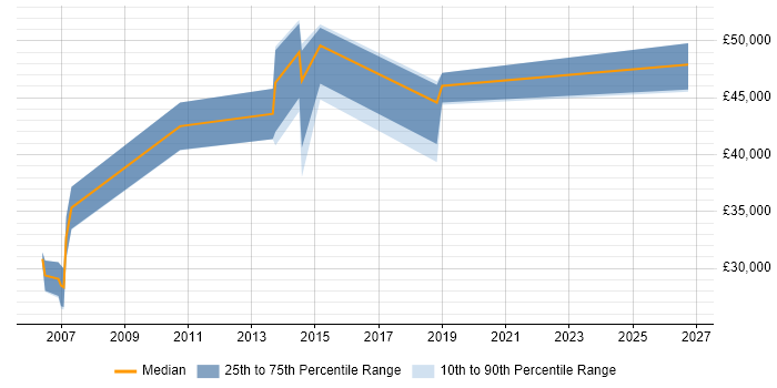 Salary distribution trend for jobs in Macclesfield citing Project Planning