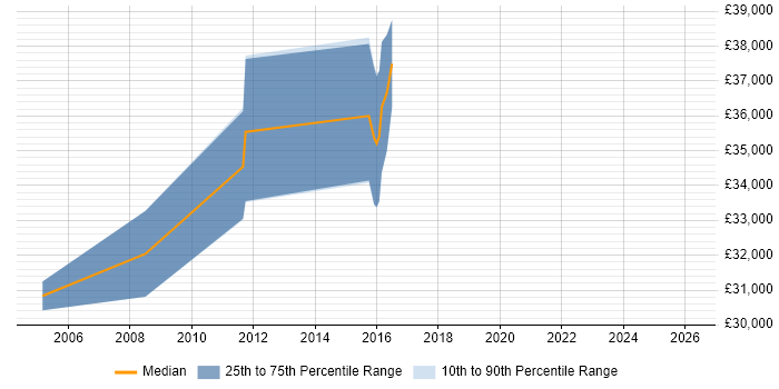 Salary distribution trend for jobs in Macclesfield citing Publishing