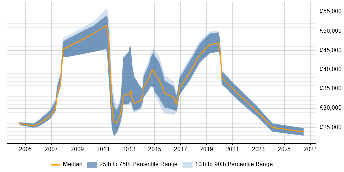 Salary distribution trend for jobs in Macclesfield citing QA