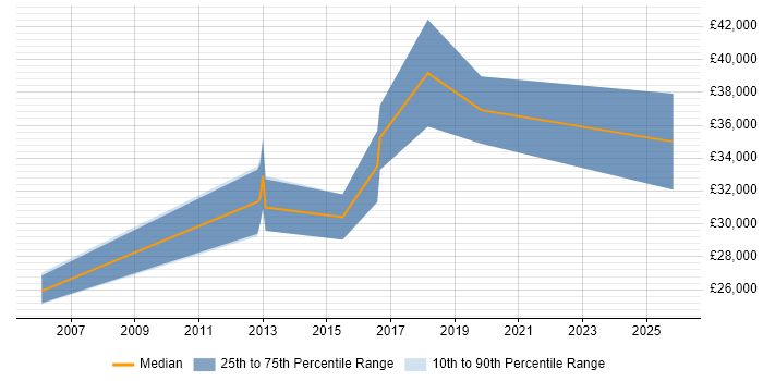 Salary distribution trend for jobs in Macclesfield citing R