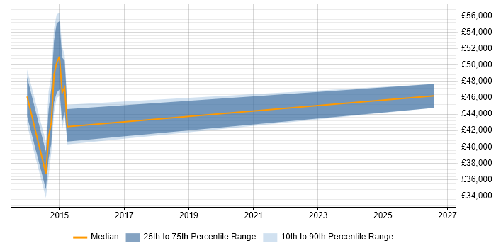Salary distribution trend for jobs in Macclesfield citing Resource Management