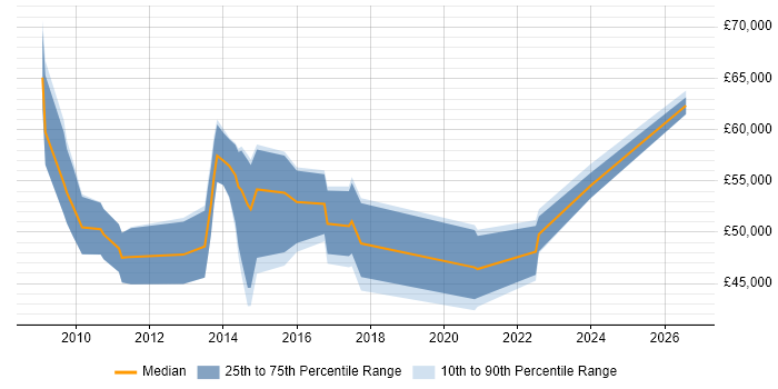 Salary distribution trend for jobs in Macclesfield citing Roadmaps