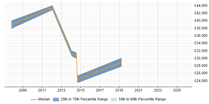 Salary distribution trend for jobs in Macclesfield citing Root Cause Analysis