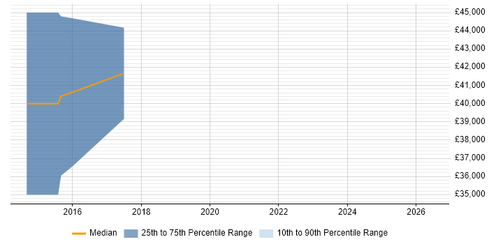 Salary distribution trend for jobs in Macclesfield citing Runbook