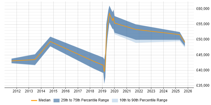 Salary distribution trend for jobs in Macclesfield citing SaaS