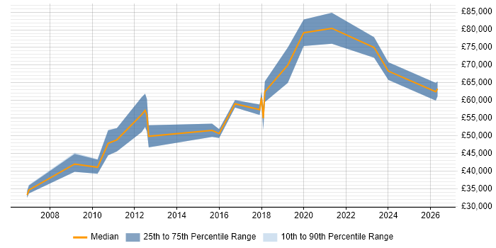 Salary distribution trend for jobs in Macclesfield citing SAP